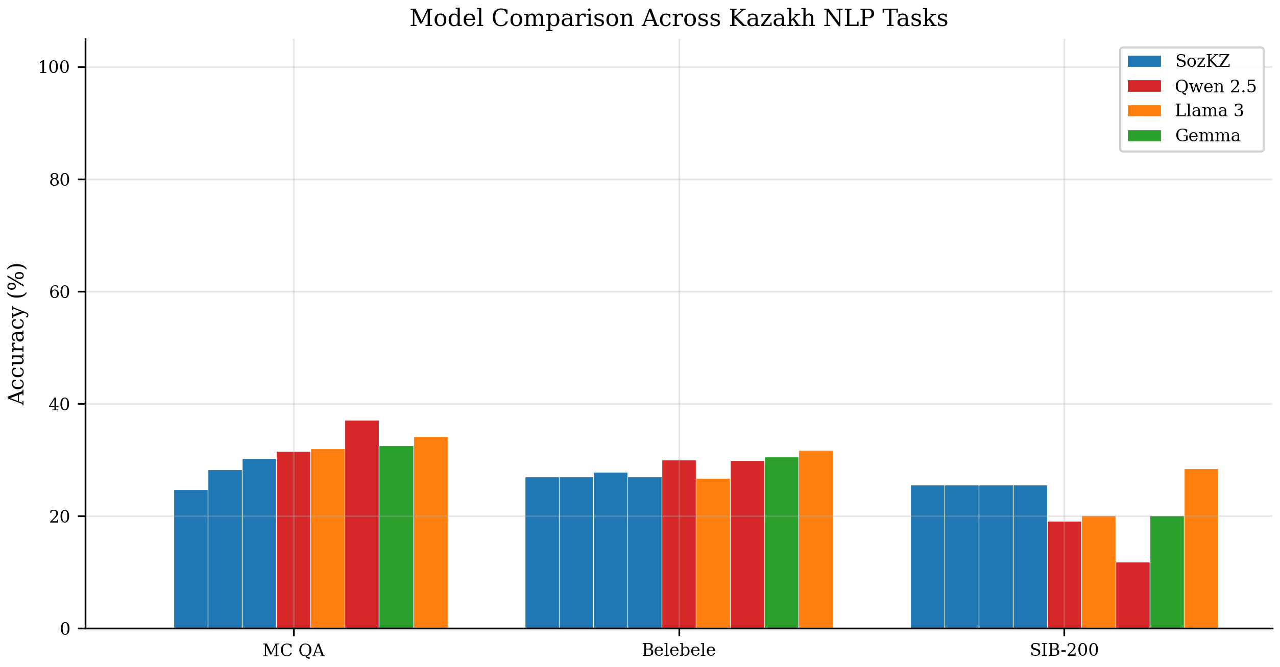 Performance comparison across model families