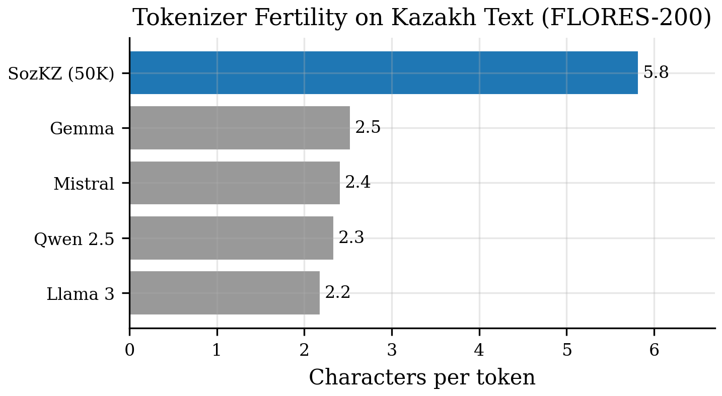 Tokenizer fertility comparison